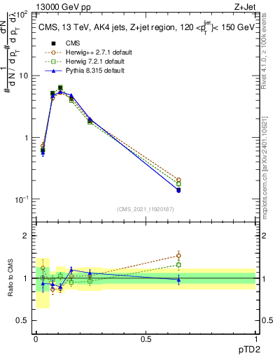 Plot of j.ptd2 in 13000 GeV pp collisions