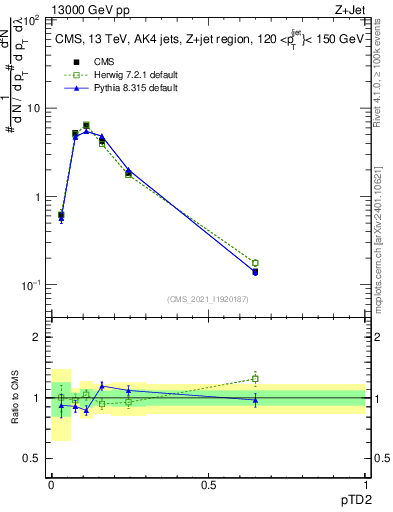 Plot of j.ptd2 in 13000 GeV pp collisions