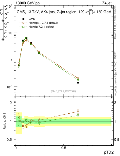 Plot of j.ptd2 in 13000 GeV pp collisions