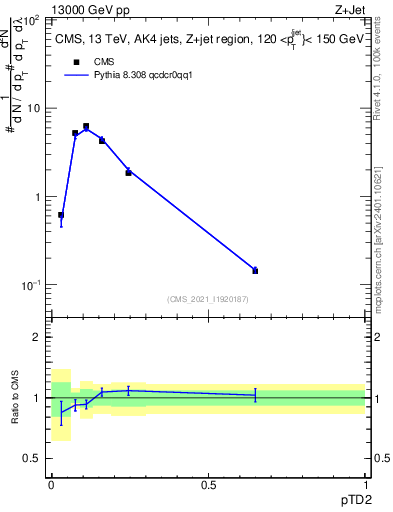 Plot of j.ptd2 in 13000 GeV pp collisions