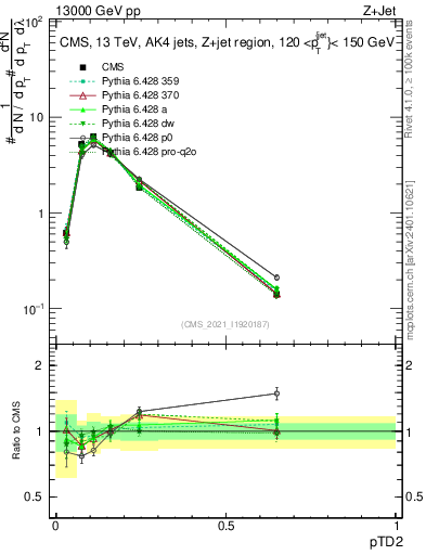 Plot of j.ptd2 in 13000 GeV pp collisions