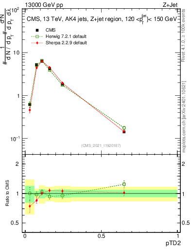 Plot of j.ptd2 in 13000 GeV pp collisions