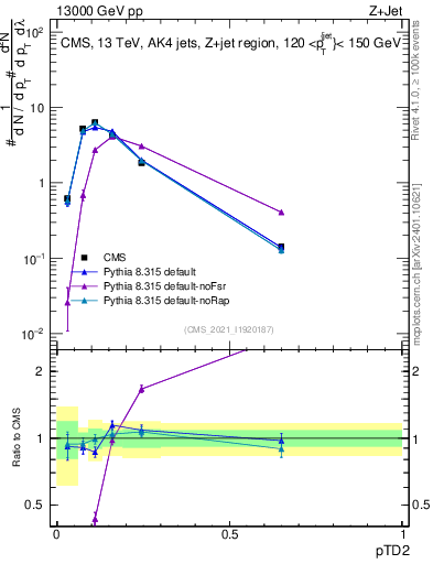 Plot of j.ptd2 in 13000 GeV pp collisions