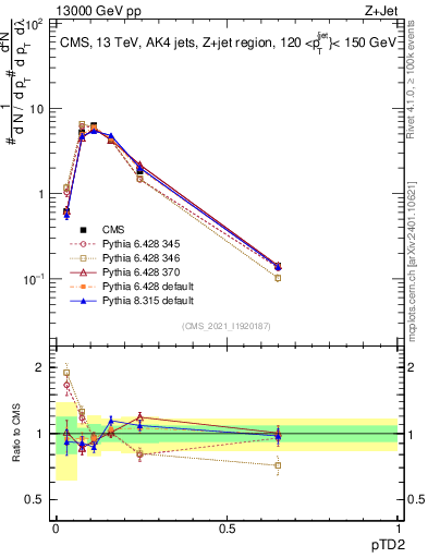 Plot of j.ptd2 in 13000 GeV pp collisions