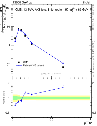 Plot of j.ptd2 in 13000 GeV pp collisions