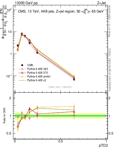Plot of j.ptd2 in 13000 GeV pp collisions