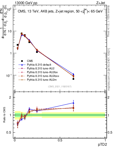 Plot of j.ptd2 in 13000 GeV pp collisions