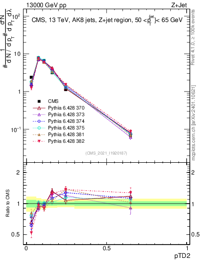 Plot of j.ptd2 in 13000 GeV pp collisions