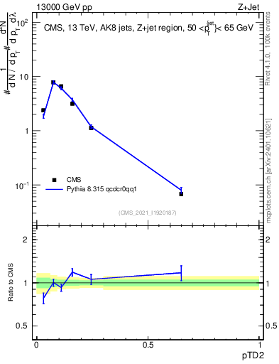 Plot of j.ptd2 in 13000 GeV pp collisions