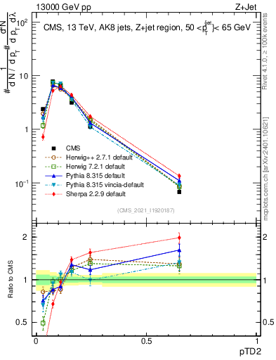Plot of j.ptd2 in 13000 GeV pp collisions