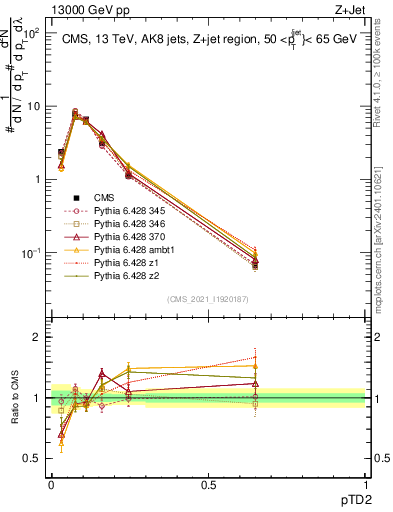 Plot of j.ptd2 in 13000 GeV pp collisions