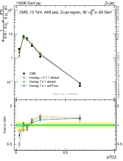 Plot of j.ptd2 in 13000 GeV pp collisions