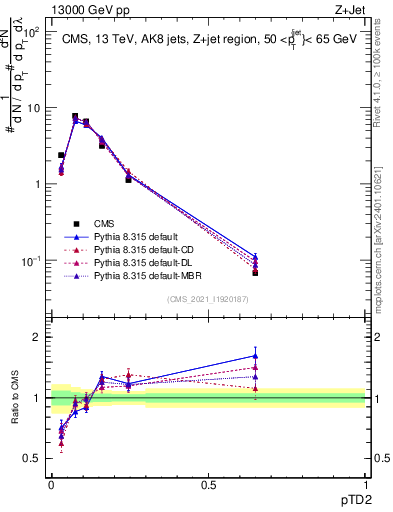 Plot of j.ptd2 in 13000 GeV pp collisions