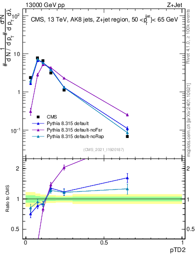 Plot of j.ptd2 in 13000 GeV pp collisions