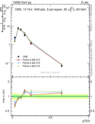 Plot of j.ptd2 in 13000 GeV pp collisions