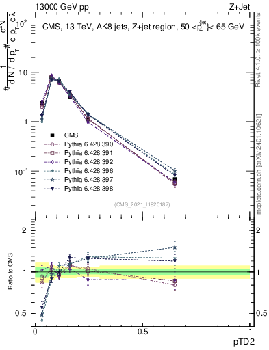 Plot of j.ptd2 in 13000 GeV pp collisions