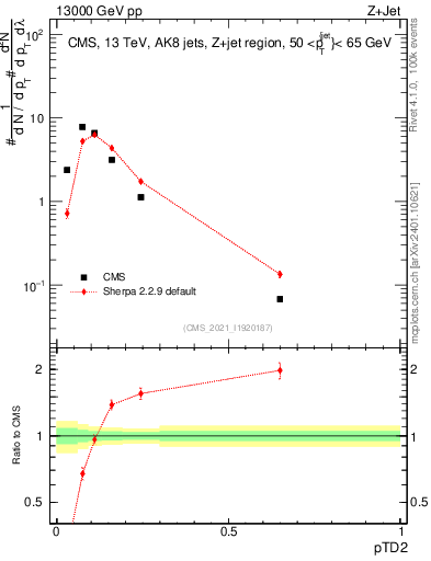 Plot of j.ptd2 in 13000 GeV pp collisions
