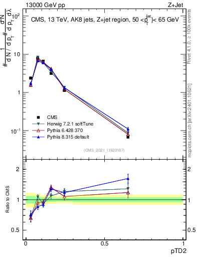 Plot of j.ptd2 in 13000 GeV pp collisions