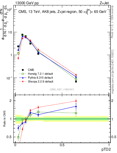 Plot of j.ptd2 in 13000 GeV pp collisions