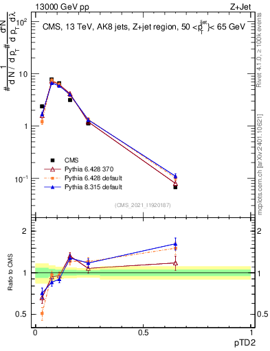 Plot of j.ptd2 in 13000 GeV pp collisions