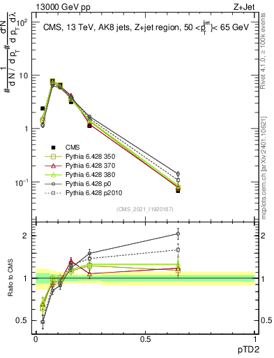 Plot of j.ptd2 in 13000 GeV pp collisions