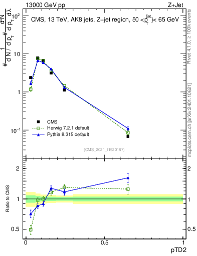 Plot of j.ptd2 in 13000 GeV pp collisions