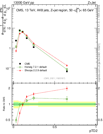 Plot of j.ptd2 in 13000 GeV pp collisions
