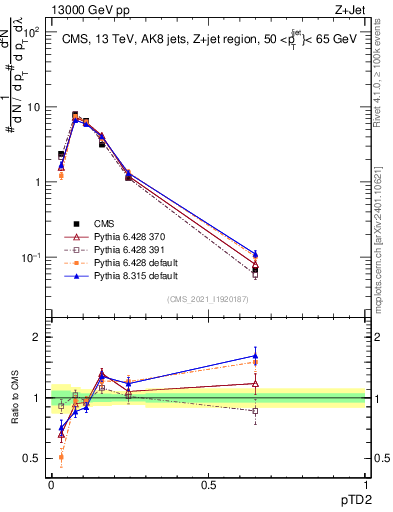 Plot of j.ptd2 in 13000 GeV pp collisions