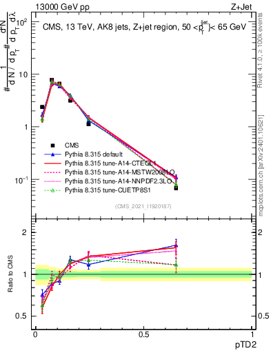 Plot of j.ptd2 in 13000 GeV pp collisions