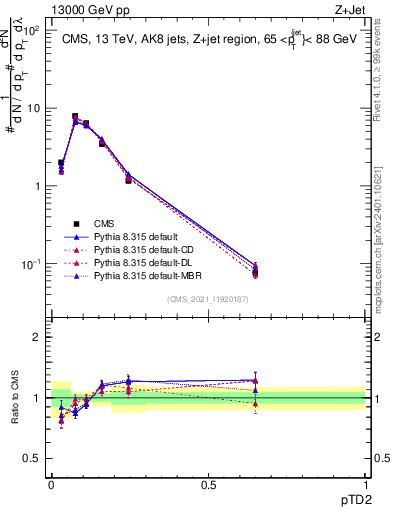 Plot of j.ptd2 in 13000 GeV pp collisions