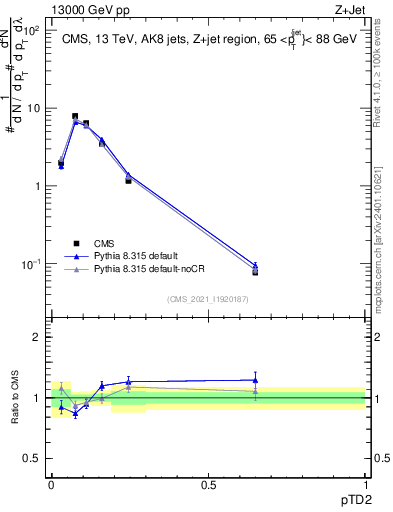 Plot of j.ptd2 in 13000 GeV pp collisions