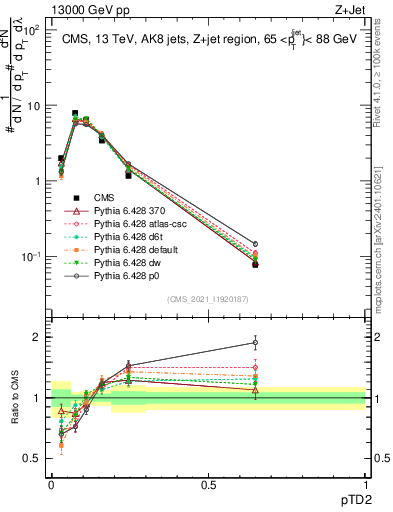Plot of j.ptd2 in 13000 GeV pp collisions