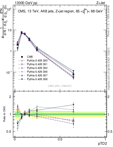 Plot of j.ptd2 in 13000 GeV pp collisions