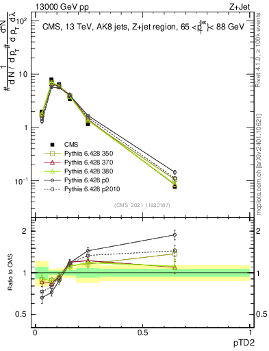 Plot of j.ptd2 in 13000 GeV pp collisions
