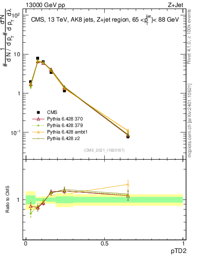 Plot of j.ptd2 in 13000 GeV pp collisions