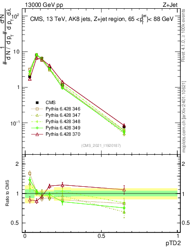 Plot of j.ptd2 in 13000 GeV pp collisions