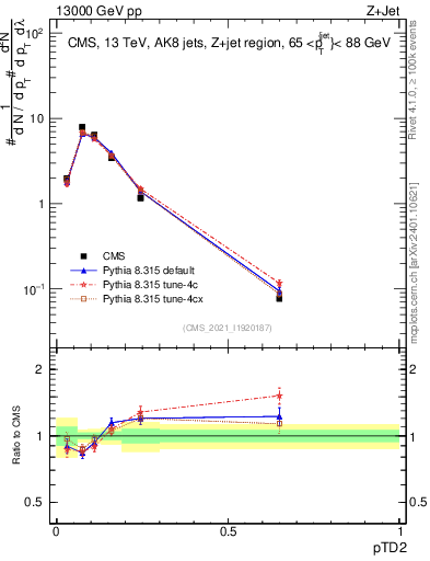 Plot of j.ptd2 in 13000 GeV pp collisions