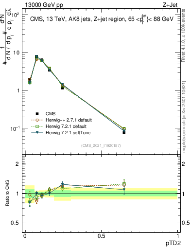 Plot of j.ptd2 in 13000 GeV pp collisions