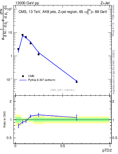 Plot of j.ptd2 in 13000 GeV pp collisions