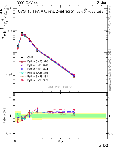 Plot of j.ptd2 in 13000 GeV pp collisions