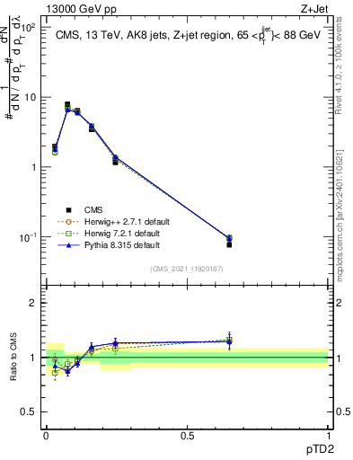 Plot of j.ptd2 in 13000 GeV pp collisions