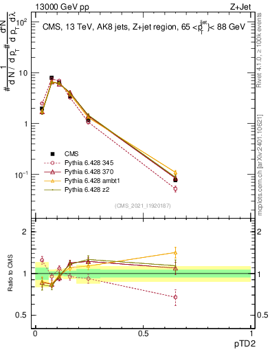 Plot of j.ptd2 in 13000 GeV pp collisions