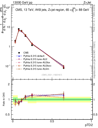 Plot of j.ptd2 in 13000 GeV pp collisions