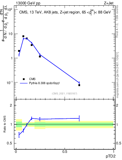 Plot of j.ptd2 in 13000 GeV pp collisions
