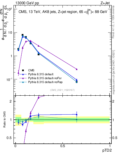 Plot of j.ptd2 in 13000 GeV pp collisions