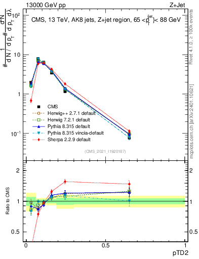 Plot of j.ptd2 in 13000 GeV pp collisions