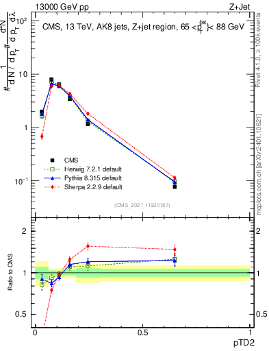 Plot of j.ptd2 in 13000 GeV pp collisions