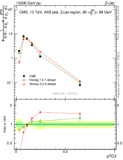 Plot of j.ptd2 in 13000 GeV pp collisions