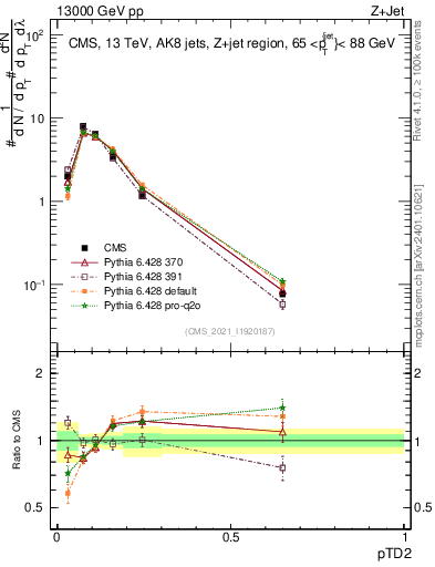 Plot of j.ptd2 in 13000 GeV pp collisions