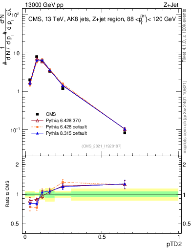 Plot of j.ptd2 in 13000 GeV pp collisions